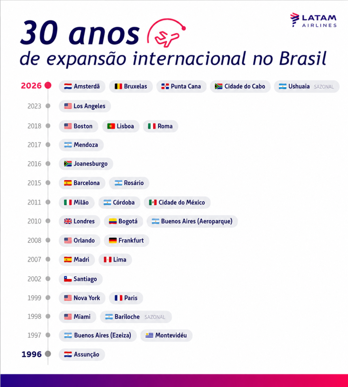 LATAM alcança marca histórica de 31 destinos internacionais com novas rotas para África do Sul, Caribe e Patagônia
