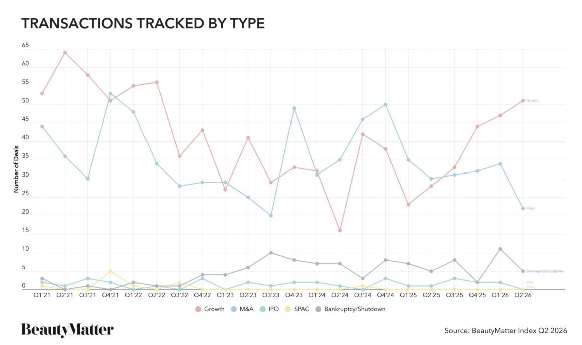 Gráfico com o número de transações no setor de beleza por tipo, entre 2021 e 2026