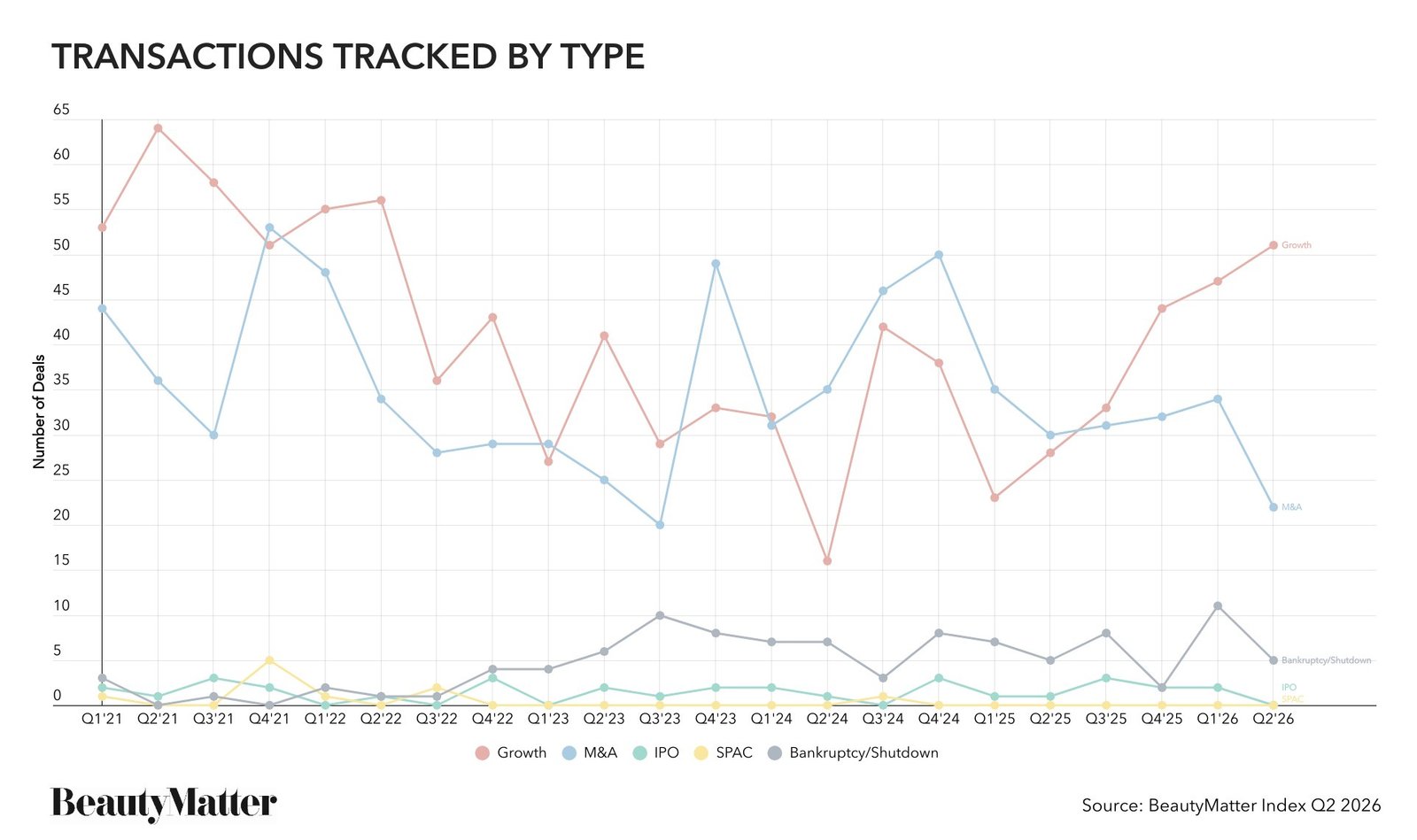 Gráfico com o número de transações no setor de beleza por tipo, entre 2021 e 2026